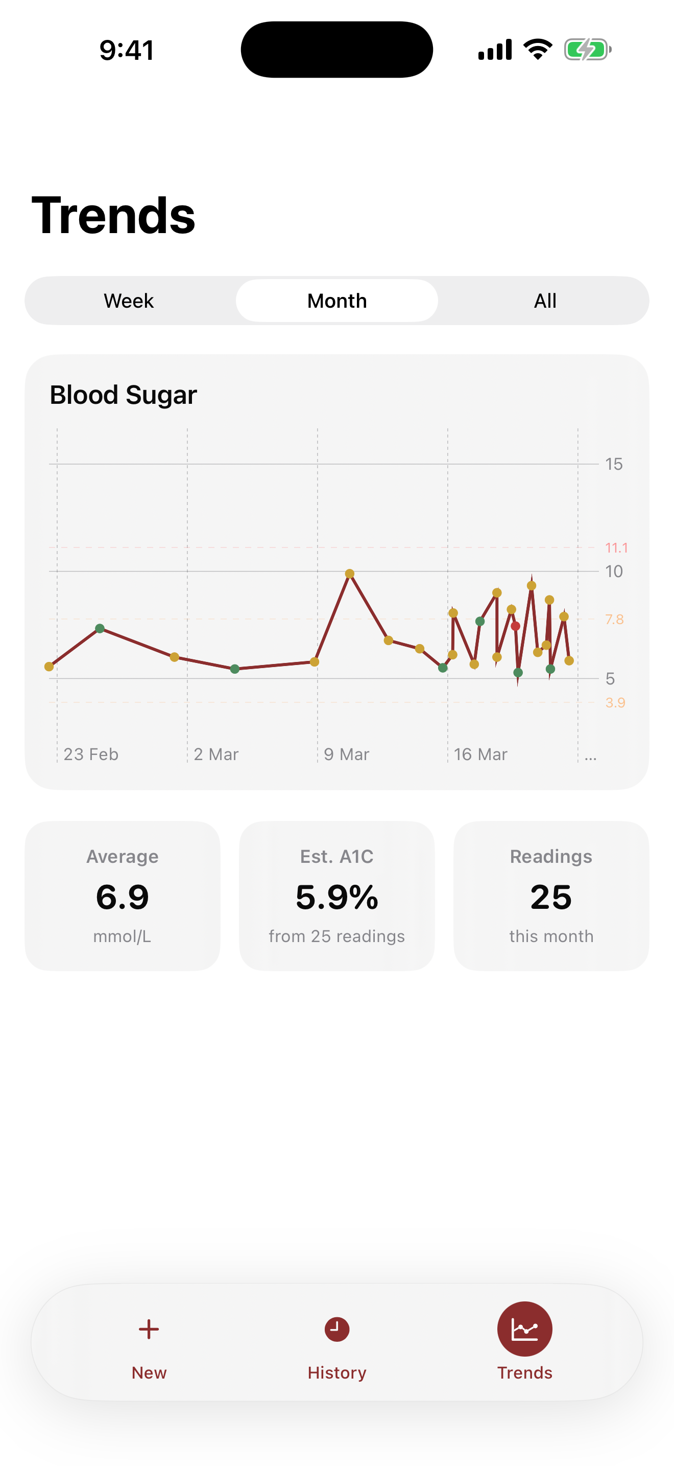Blood sugar trends chart with A1C estimate